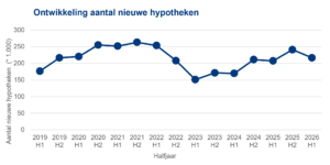 fig 1 ontwikkeling aantal nieuwe hypotheken 9