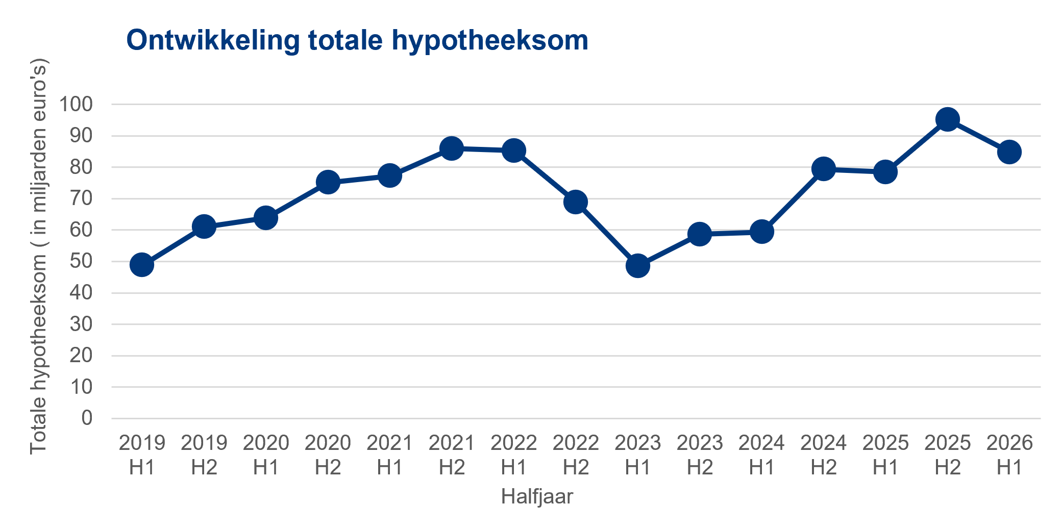 Hypotheekmarkt 1e halfjaar 2026: steeds meer startersleningen 12 Deze grafiek toont de ontwikkeling van de totale hypotheeksom van het aantal nieuw afgesloten hypotheken vanaf het eerste halfjaar van 2019 tot en met het eerste halfjaar van 2026. De x-as toont de halve jaren. De y-as toont de totale hypotheeksom (in miljarden euro's). De ondergrens is 0, de bovengrens is 100 en de stapgrootte is 10. De figuur laat zien dat de totale hypotheeksom in het eerste halfjaar van 2026 met bijna 85 miljard ruim 6 miljard hoger ligt dan in het eerste halfjaar van 2025. Hebt u naar aanleiding hiervan nog vragen? Neem contact op met onze expert woningmarkt met dit formulier: https://formulieren.kadaster.nl/expert_woningmarkt