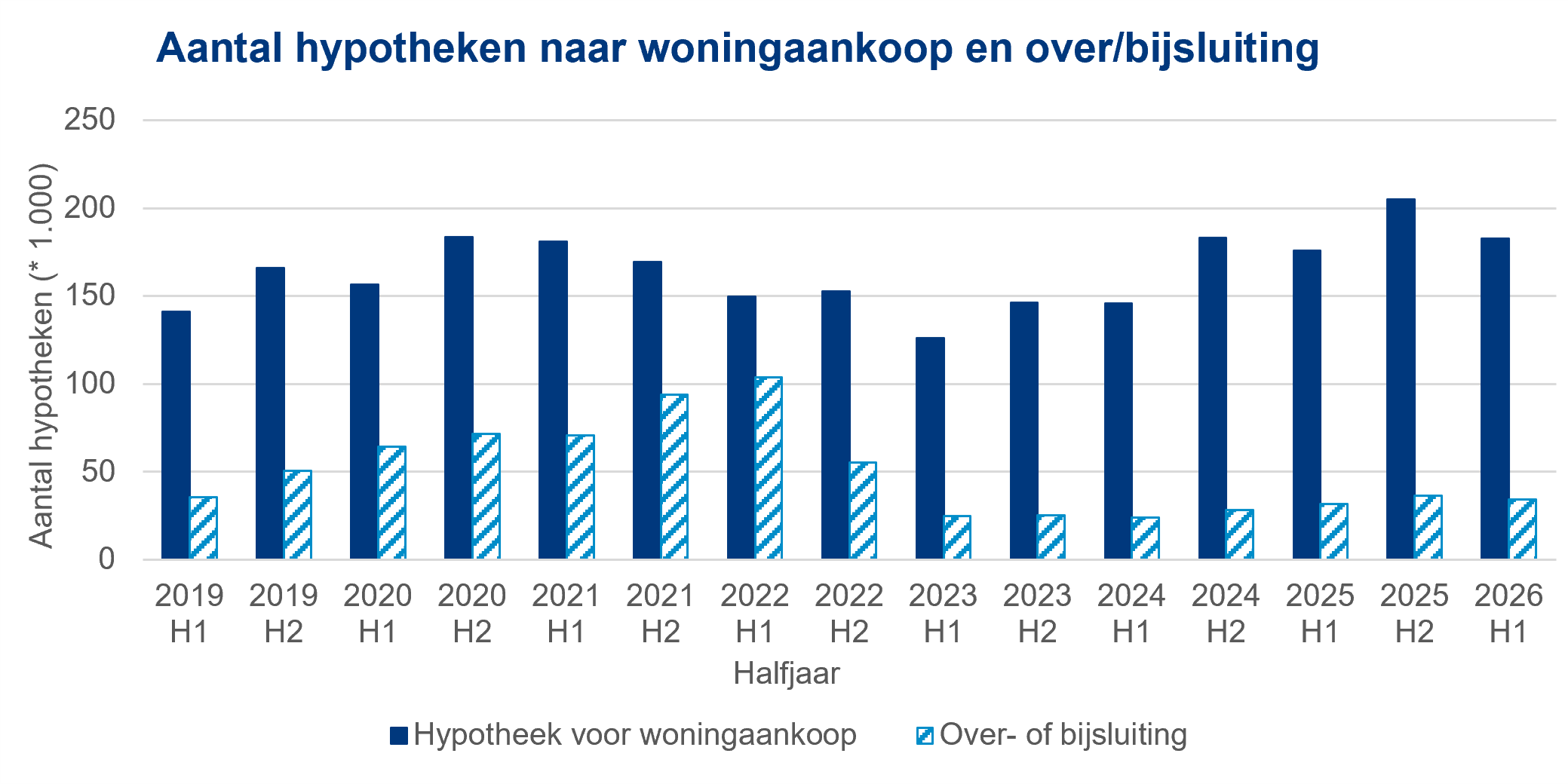 Hypotheekmarkt 1e halfjaar 2026: steeds meer startersleningen 13 Deze grafiek toont de ontwikkeling van het aantal nieuw afgesloten hypotheken vanaf het eerste halfjaar van 2019 tot en met het eerste halfjaar van 2026 met uitsplitsing naar hypotheken voor de aankoop van een woning en over- of bijsluitingen. De x-as toont de halve jaren. De y-as toont het aantal nieuw afgesloten hypotheken (in duizendtallen). De ondergrens is 0, de bovengrens is 200 en de stapgrootte is 20. De figuur laat zien dat er vooral veel hypotheken voor de aankoop van een woning afgesloten werden. Hebt u naar aanleiding hiervan nog vragen? Neem contact op met onze expert woningmarkt met dit formulier: https://formulieren.kadaster.nl/expert_woningmarkt