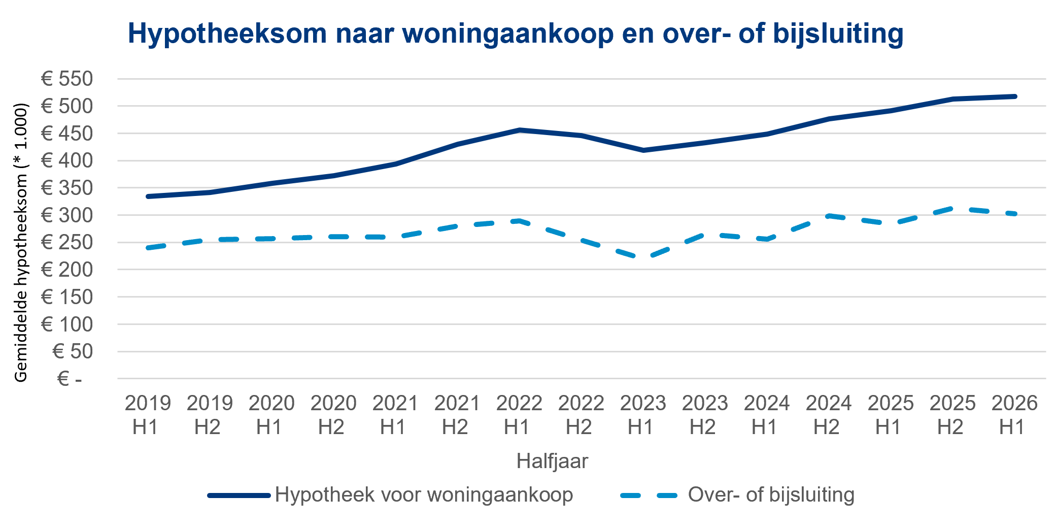 Hypotheekmarkt 1e halfjaar 2026: steeds meer startersleningen 14 Deze grafiek toont de ontwikkeling van de gemiddelde hypotheeksom van het aantal nieuw afgesloten hypotheken vanaf het eerste halfjaar van 2019 tot en met het eerste halfjaar van 2026 met uitsplitsing naar hypotheken voor de aankoop van een woning en over- of bijsluitingen. De x-as toont de halve jaren. De y-as toont de gemiddelde hypotheeksom (in duizenden euro's). De ondergrens is 0, de bovengrens is 500 en de stapgrootte is 50. De figuur laat zien dat zowel de gemiddelde hypotheeksom voor een over- en bijsluiting als de gemiddelde hypotheeksom voor woningaankopen het eerste halfjaar van 2026 zijn gestegen ten opzichte van een jaar eerder. Hebt u naar aanleiding hiervan nog vragen? Neem contact op met onze expert woningmarkt met dit formulier: https://formulieren.kadaster.nl/expert_woningmarkt