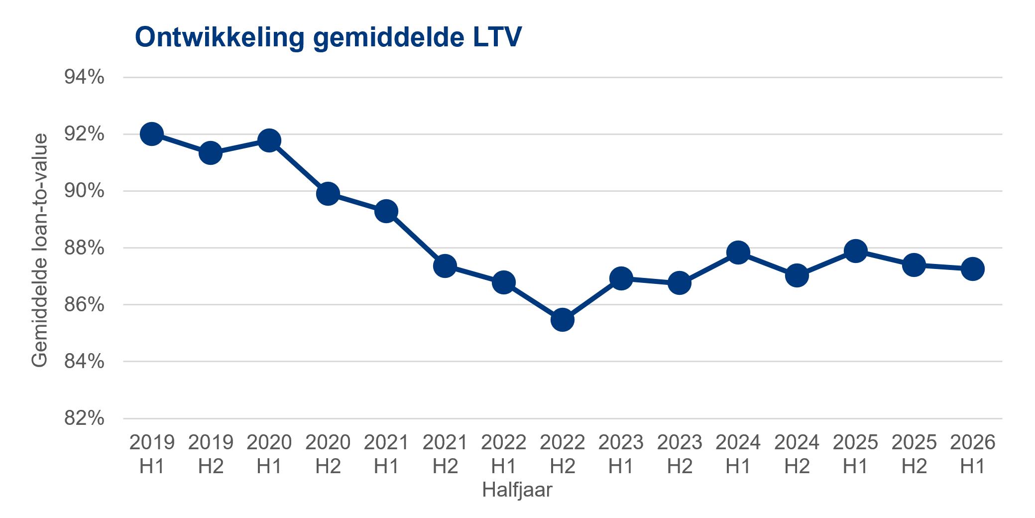 Hypotheekmarkt 1e halfjaar 2026: steeds meer startersleningen 15 Deze grafiek toont de ontwikkeling van de gemiddelde loan-to-value van nieuw afgesloten hypotheken voor woningaankopen van het eerste halfjaar van 2019 tot en met het eerste halfjaar van 2026. De x-as toont de halve jaren. De y-as toont de gemiddelde loan-to-value (in procenten). De ondergrens is 82%, de bovengrens is 94% en de stapgrootte is 2%. De figuur laat een lichte daling van de gemiddelde loan-to-value zien van 87,9% in het eerste halfjaar van 2025 naar 87,3% in het eerste halfjaar van 2026. Hebt u naar aanleiding hiervan nog vragen? Neem contact op met onze expert woningmarkt met dit formulier: https://formulieren.kadaster.nl/expert_woningmarkt
