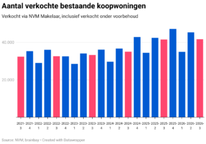 Data visualization